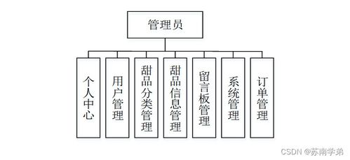 基于SpringBoot的甜品購物網(wǎng)站設(shè)計與計算機網(wǎng)絡(luò)架構(gòu)實現(xiàn)及成果轉(zhuǎn)讓
